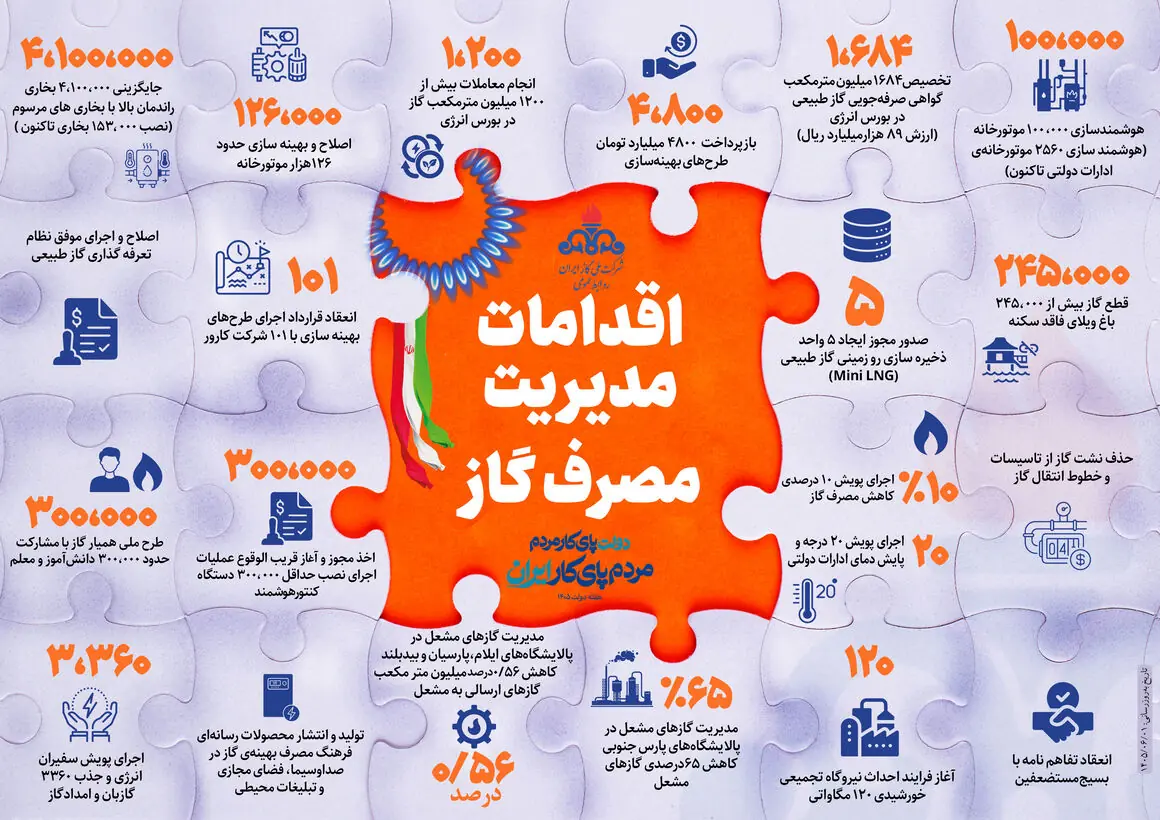  نبرد با ناترازی؛ صنعت گاز در خط مقدم مدیریت مصرف