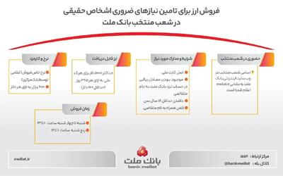  فروش ارز برای تامین نیازهای ضروری مشتریان حقیقی در شعب منتخب بانک ملت