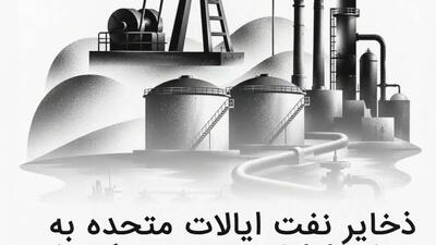 ذخایر نفتی آمریکا به سطح اوایل دهه 80 میلادی کاهش یافته و به 290 میلیون بشکه رسیده است