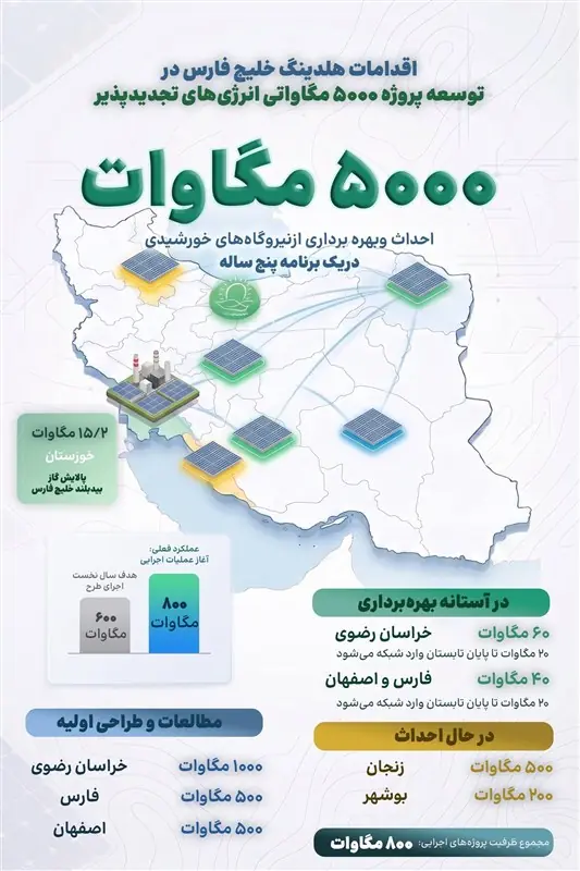 اجرای 800 مگاوات نیروگاه خورشیدی برای رفع ناترازی - تسنیم