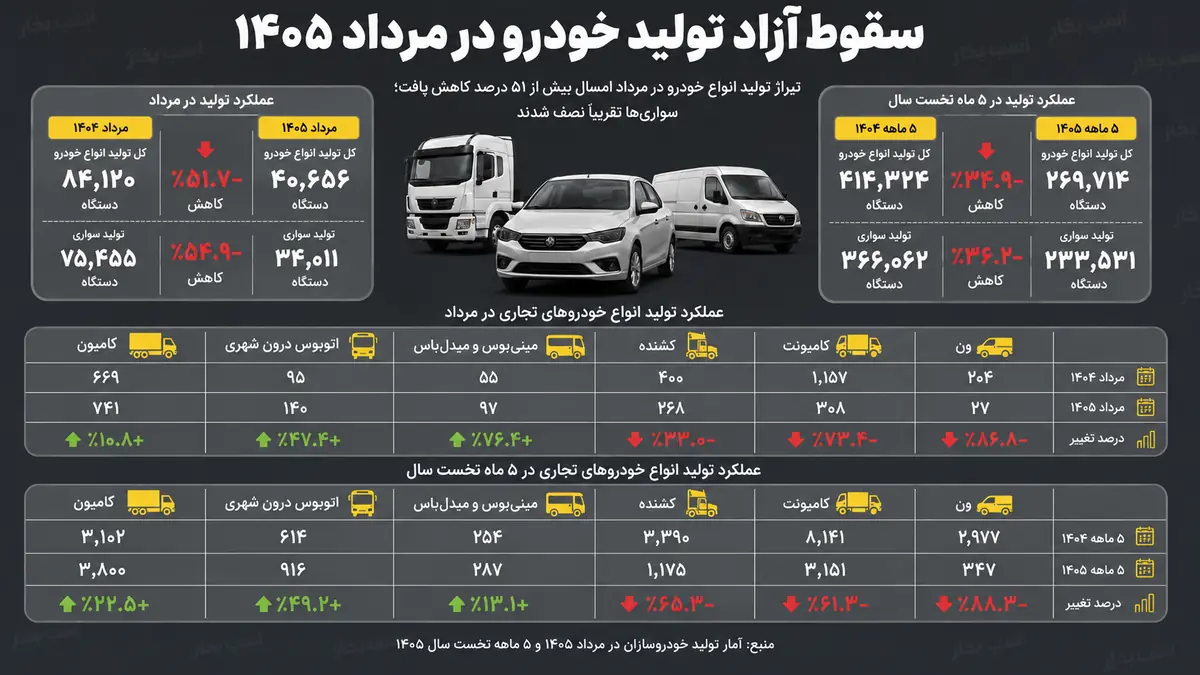  افت ۵۱.۷ درصدی در جاده مخصوص؛ سقوط آزاد تولید خودرو