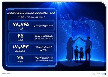 افزایش اعطای وام قرضالحسنه در بانک صادرات ایران/ تداوم روند صعودی در حمایت از مشاغل خانگی