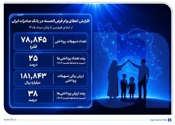  افزایش اعطای وام قرض‌الحسنه در بانک صادرات ایران/ تداوم روند صعودی در حمایت از مشاغل خانگی