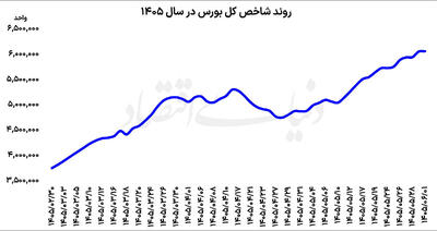  تاخت‌وتاز بورس در صدر بازارها