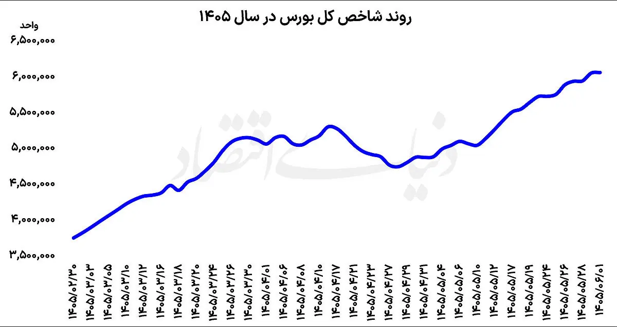  تاخت‌وتاز بورس در صدر بازارها