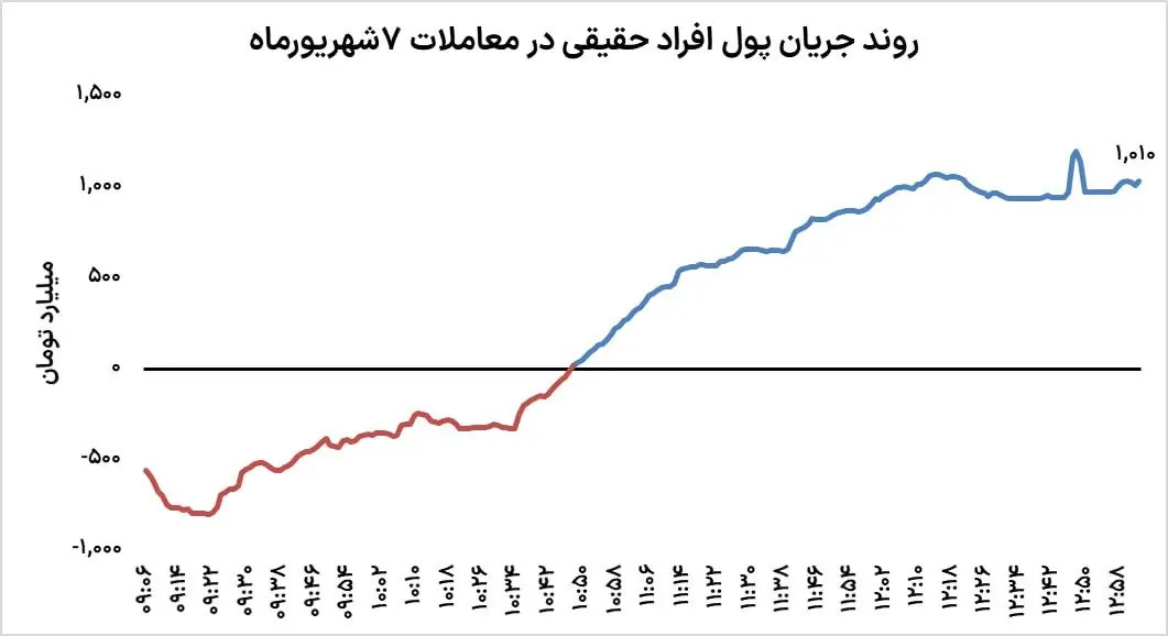  کانال‌شکنی جدید بورس