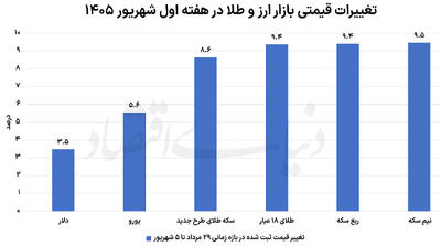  عقب‌نشینی دلار در آخر هفته