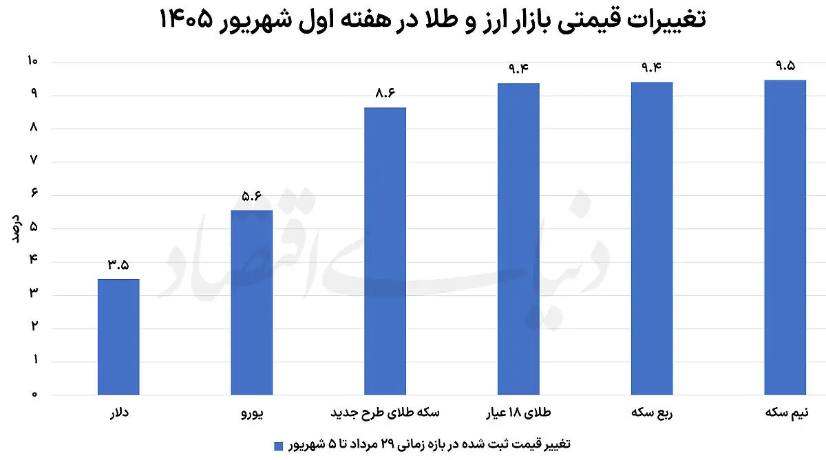 عقبنشینی دلار در آخر هفته