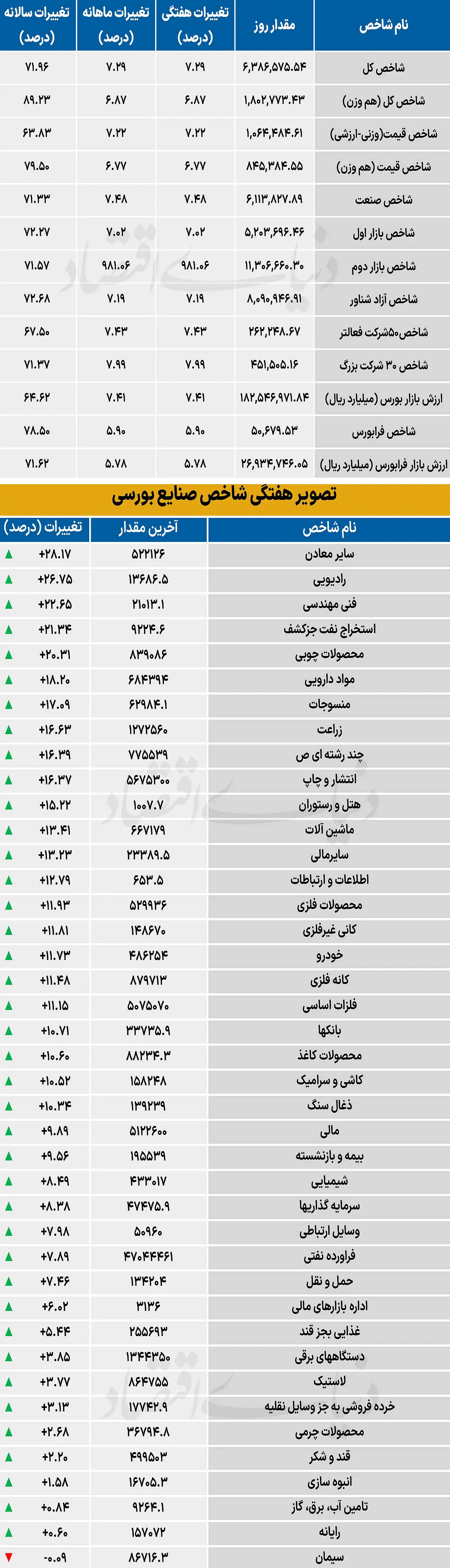  نبض شاخص - ۱۴۰۵/۰۶/۰۷
