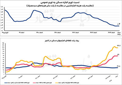   ترجیح موجرها تغییر کرد