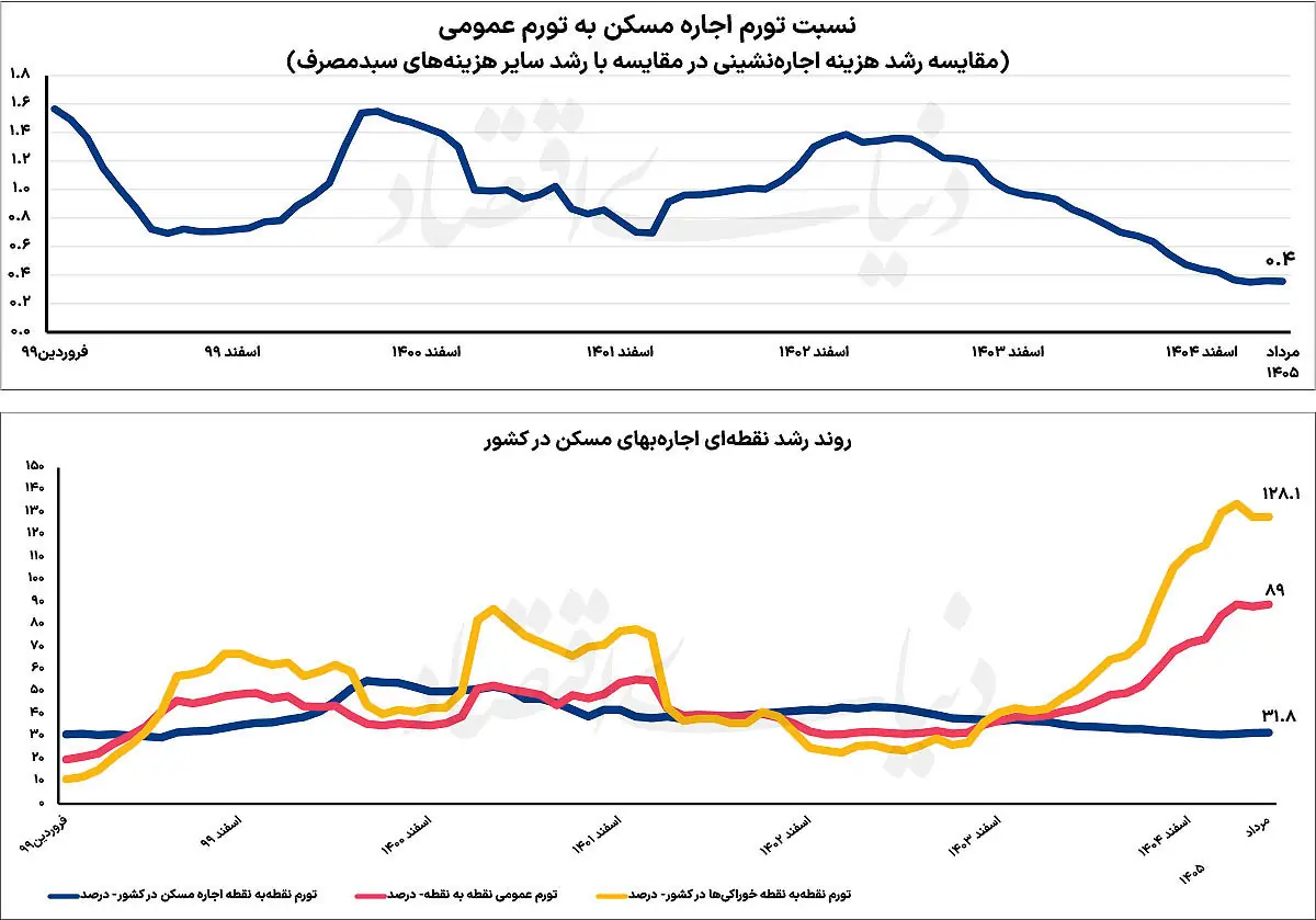 ترجیح موجرها تغییر کرد