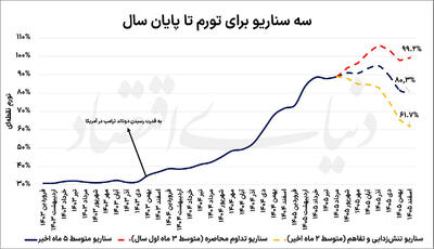  مسیریابی تورم تا پایان 1405