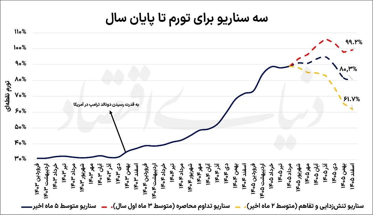مسیریابی تورم تا پایان 1405
