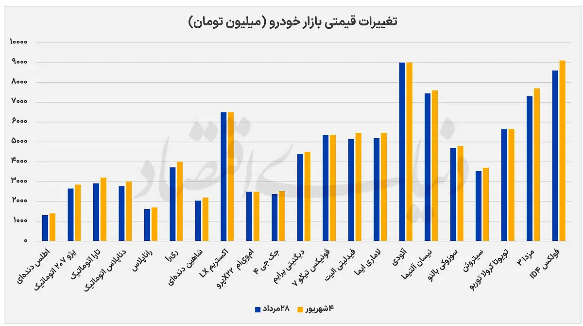 رشد 4.3درصدی قیمتها در بازار خودرو