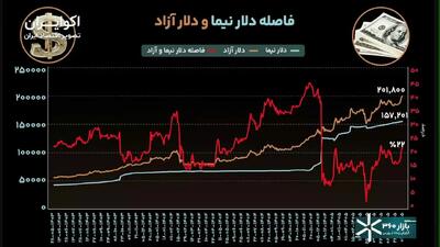  شکاف ارزی چگونه مسیر سودآوری شرکت‌های بورسی را تغییر می‌دهد؟
