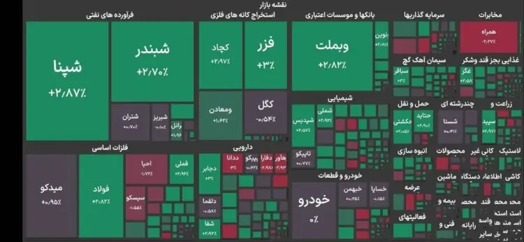 بورس تهران ۶.۵ میلیون واحدی شد