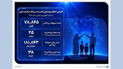 افزایش اعطای وام قرضالحسنه در بانک صادرات ایران/ تداوم روند صعودی در حمایت از مشاغل خانگی