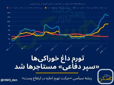 چرا اجاره مسکن به اندازه «خورد و خوراک» رشد نکرد؟/ موجرها هم دست به «رفتار احتیاطی» زدهاند، چون...