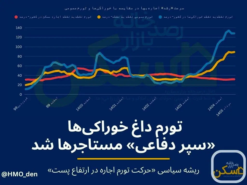 چرا اجاره مسکن به اندازه «خورد و خوراک» رشد نکرد؟/ موجرها هم دست به «رفتار احتیاطی» زدهاند، چون...