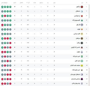 جدول لیگ برتر پس از برد پرسپولیس