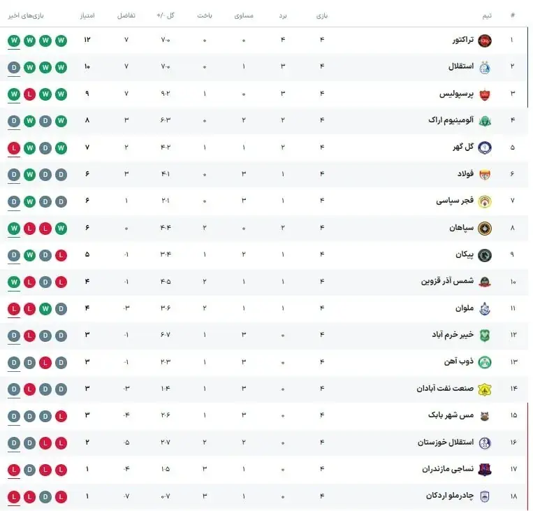  جدول لیگ برتر پس از برد پرسپولیس