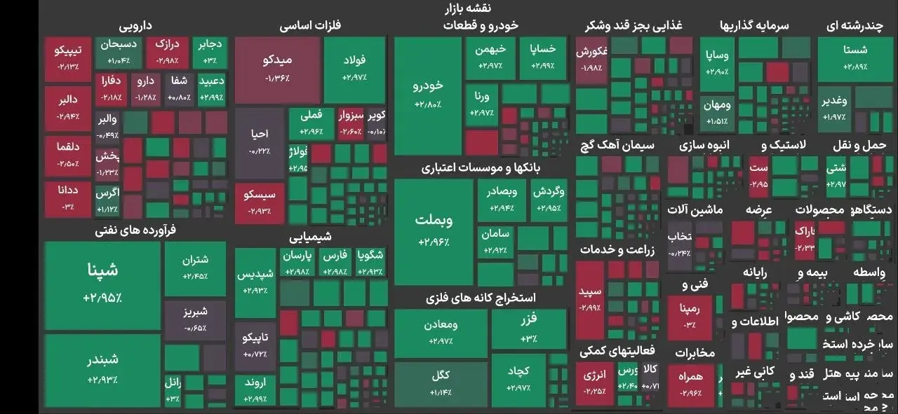  رشد ۲ درصدی شاخص بورس تهران