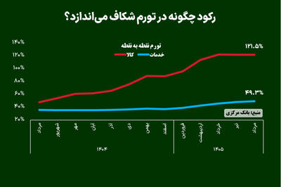 رکود چگونه در تورم شکاف میاندازد؟