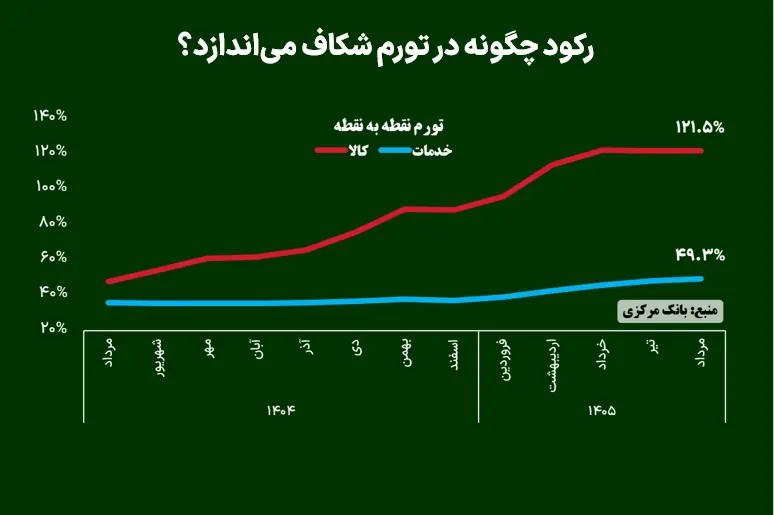 رکود چگونه در تورم شکاف میاندازد؟