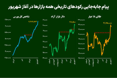  پیام جابه‌جایی رکوردهای تاریخی همه بازارها در آغاز شهریور