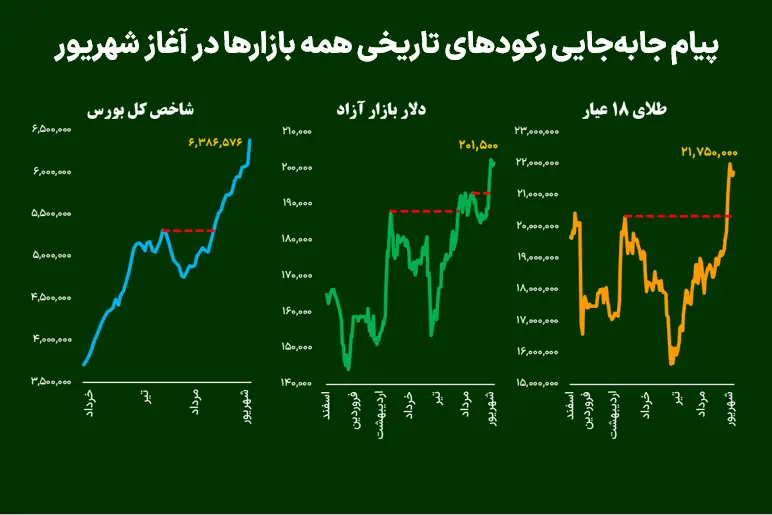  پیام جابه‌جایی رکوردهای تاریخی همه بازارها در آغاز شهریور