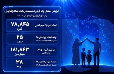 افزایش تسهیلات قرضالحسنه در بانک صادرات ایران؛ حمایت از مشاغل خانگی ادامه دارد