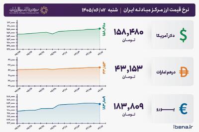 قیمت دلار و یورو مرکز مبادله ایران؛ امروز شنبه ۷ شهریور ۱۴۰۵