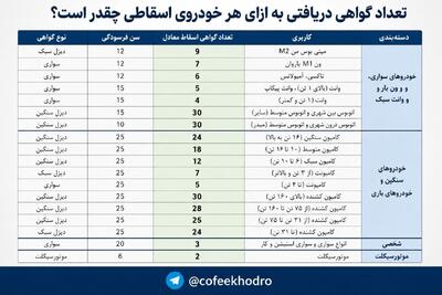 تعداد گواهی دریافتی به ازای هر خودروی اسقاطی چقدر است؟