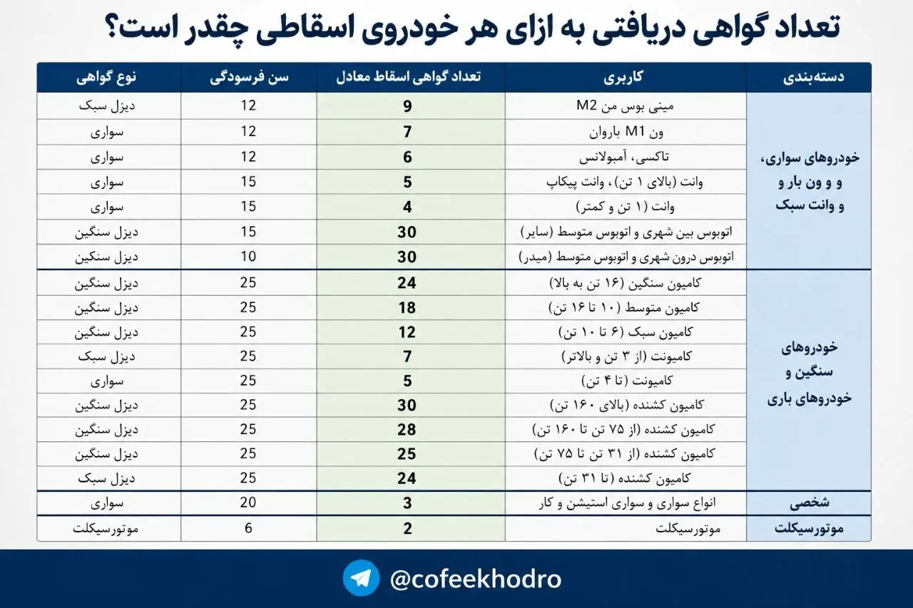 تعداد گواهی دریافتی به ازای هر خودروی اسقاطی چقدر است؟