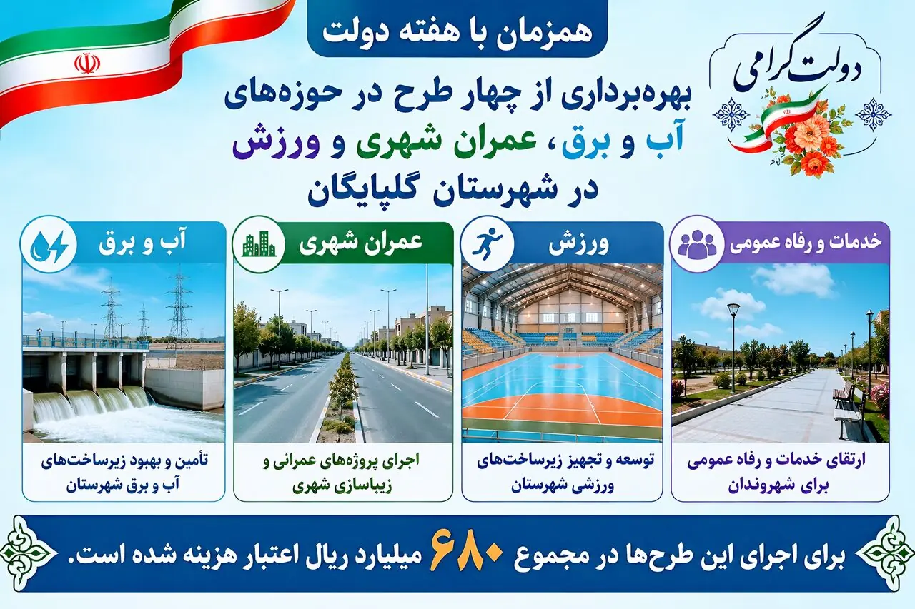  بهره‌برداری از طرح‌های انرژی، ورزش و عمران شهری در گلپایگان