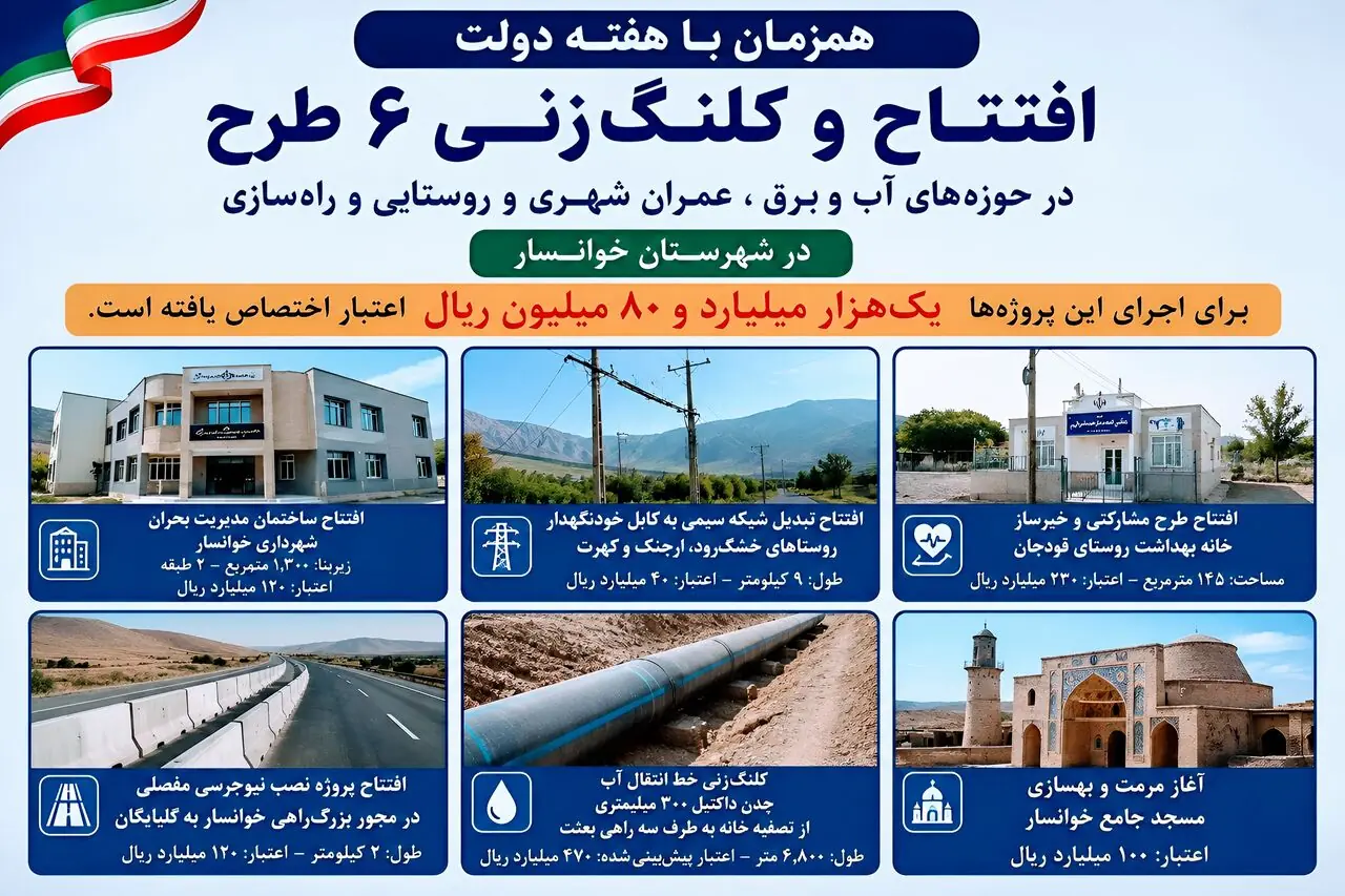  افتتاح و کلنگ‌زنی ۶ طرح در خوانسار با اعتباری بیش از یک هزار میلیارد ریال