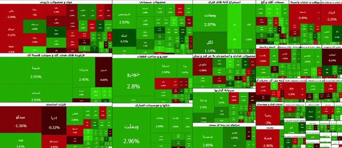 جهش ۱۳۰ هزار واحدی بورس در تعطیلات؛ شاخص از ۶.۵ میلیون واحد گذشت