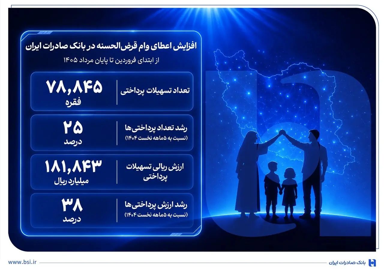 افزایش اعطای وام قرضالحسنه در بانک صادرات ایران/ تداوم روند صعودی در حمایت از مشاغل خانگی