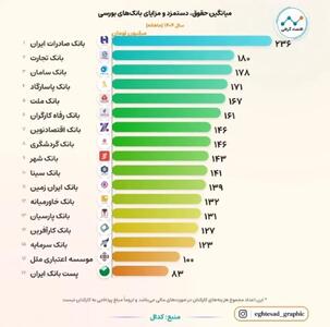 جدول میانگین حقوق و مزایای ۱۷ بانک در سال ۱۴۰۴ - مجله اینترنتی کولاک