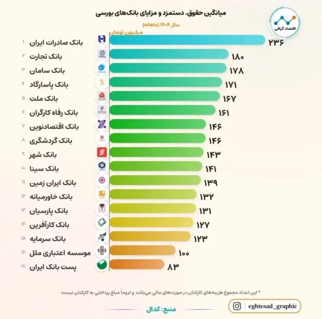 جدول میانگین حقوق و مزایای ۱۷ بانک در سال ۱۴۰۴ - مجله اینترنتی کولاک