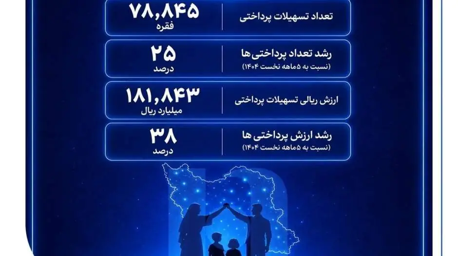 افزایش اعطای وام قرضالحسنه در بانک صادرات ایران - مردم سالاری آنلاین