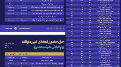  هزینه ۲۱ همتی ۴۰ شرکت بورسی برای مسوولیت اجتماعی/ ۲/۵ همت کمک تبلیغاتی فولاد مبارکه به باشگاه سپاهان - مردم سالاری آنلاین