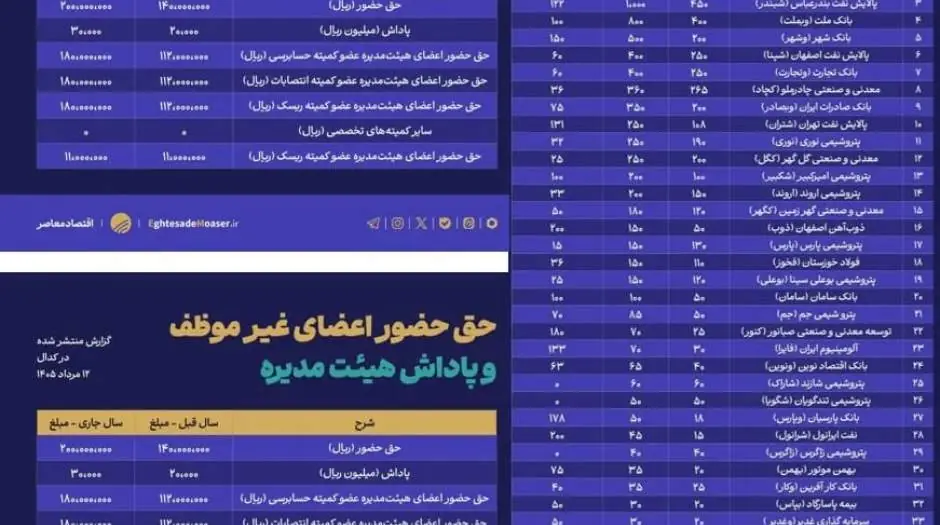 هزینه ۲۱ همتی ۴۰ شرکت بورسی برای مسوولیت اجتماعی/ ۲/۵ همت کمک تبلیغاتی فولاد مبارکه به باشگاه سپاهان - مردم سالاری آنلاین