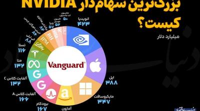  بزرگترین سهامدار انویدیا کیست؟ - مردم سالاری آنلاین