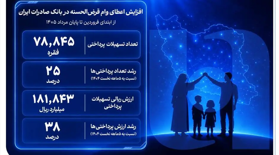 افزایش اعطای وام قرضالحسنه در بانک صادرات ایران/ تداوم روند صعودی در حمایت از مشاغل خانگی - مردم سالاری آنلاین