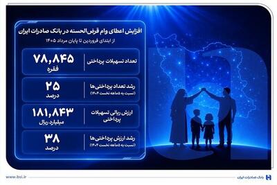 افزایش اعطای وام قرضالحسنه در بانک صادرات ایران