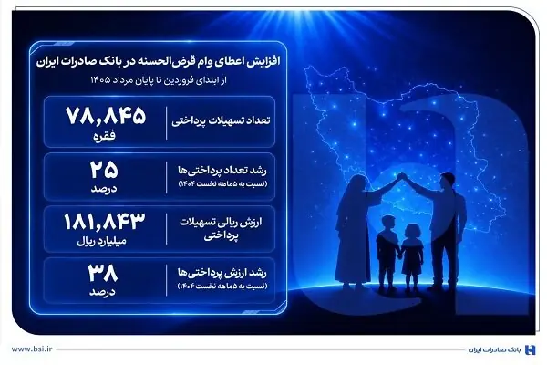 افزایش اعطای وام قرضالحسنه در بانک صادرات ایران