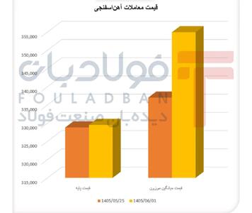  آهن اسفنجی در صدر رشد ارزش/ ردپای مواد اولیه در قیمت