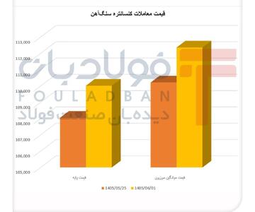  فاصله معنادار قیمت و تقاضای کنسانتره سنگ‌آهن