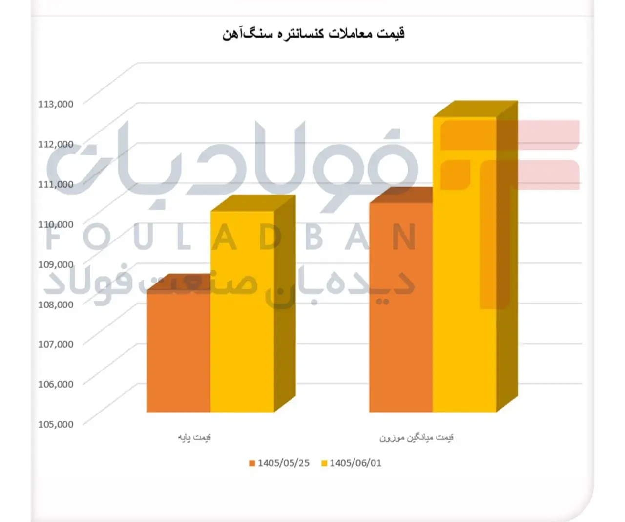 فاصله معنادار قیمت و تقاضای کنسانتره سنگآهن